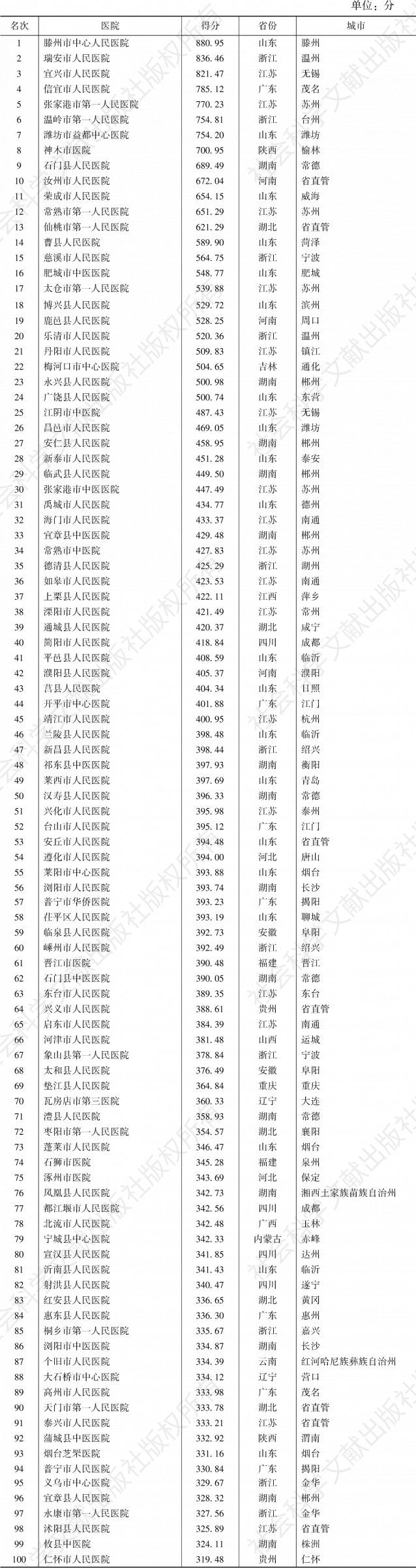表1 2019年中国县域医院健康管理（体检）机构100强
