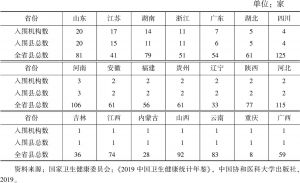 表2 2019年中国县域医院健康管理（体检）机构100强省份分布