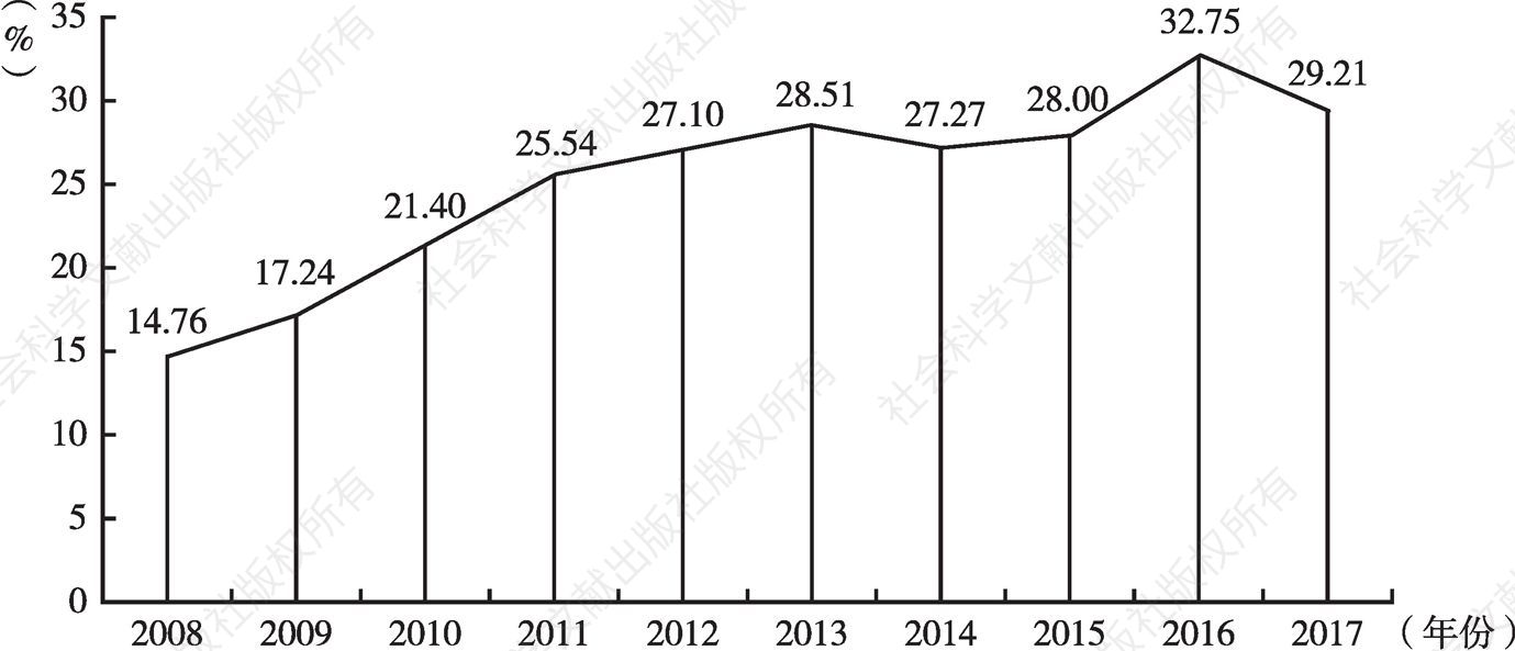 图2 2008～2017年我国健康体检覆盖率