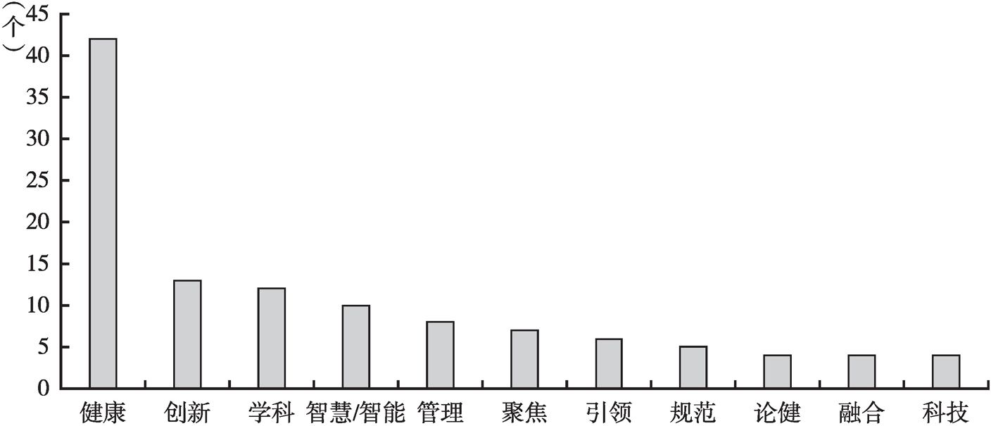 图5 2019年大健康产业会议主题十大热词分析
