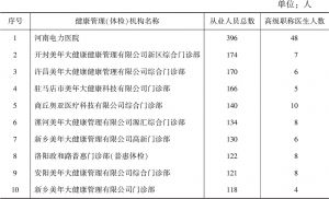 表2 2018年河南省健康管理（体检）从业人员数量排名前10的机构