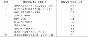 表3 2018年河南省健康体检服务工作量排名前10的机构