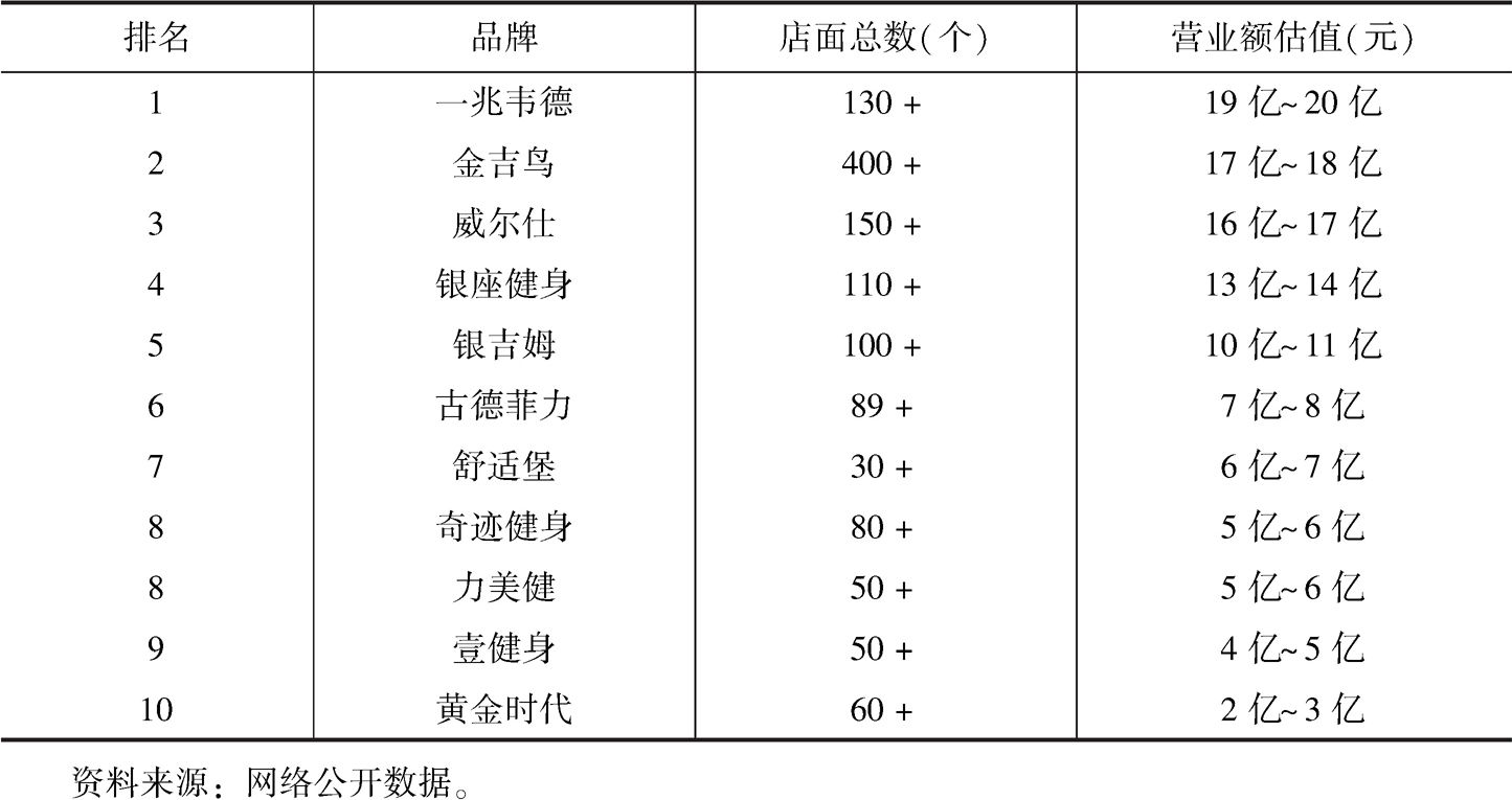 表3 2018年我国健身房排名前10位的品牌及营业额估值