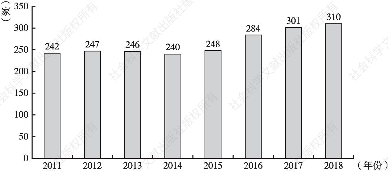 图5 2011～2018年我国规模以上健身器材企业数量统计情况