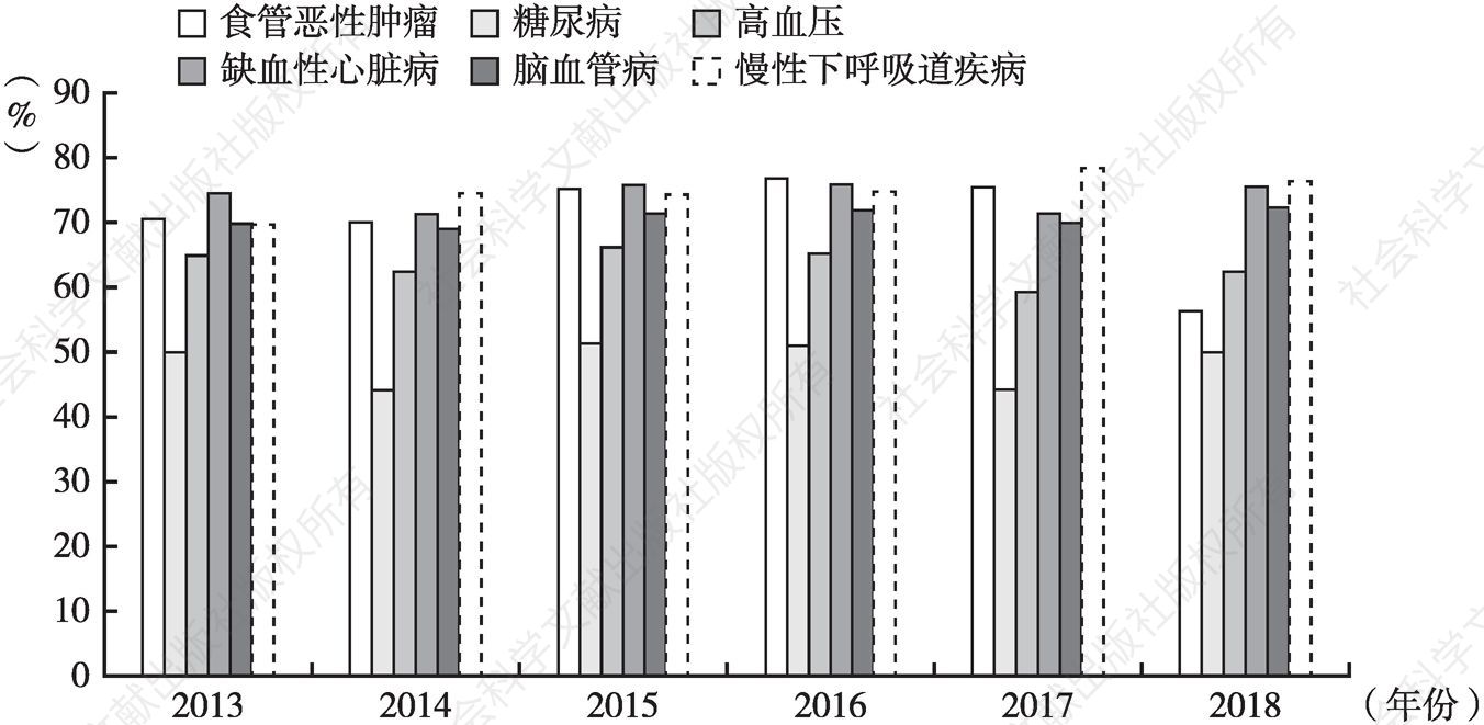 图2 2013～2018年60岁及以上老年人6种/类主要慢性病医院出院病人年龄疾病构成