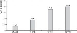 图2 2018年中国儿童青少年近视患病率