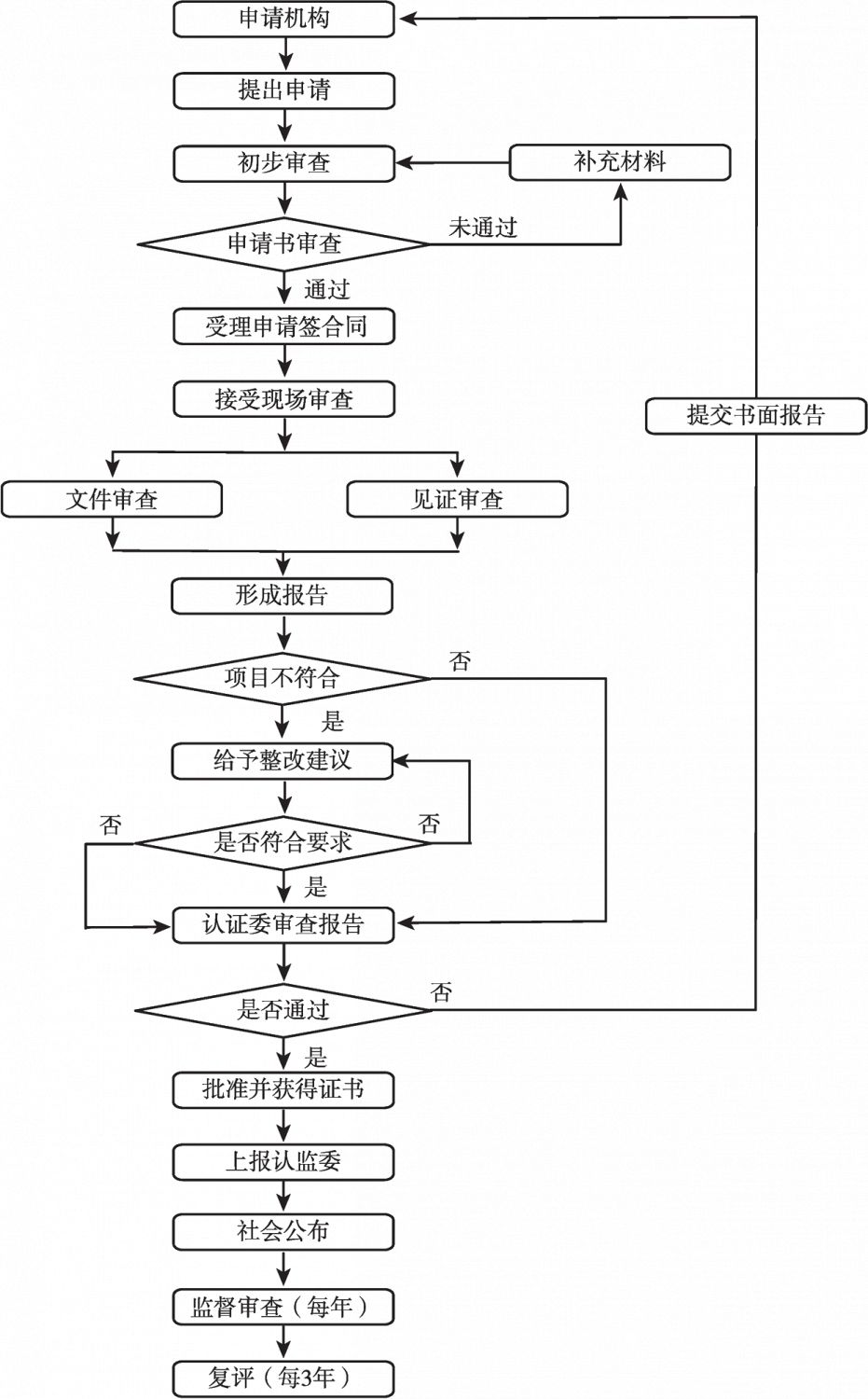 图2 健康管理服务认证工作流程