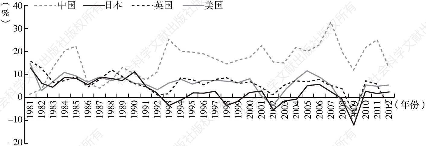 图1 中国财政收入增速与部分发达国家财政收入增速对比（1981～2012年）