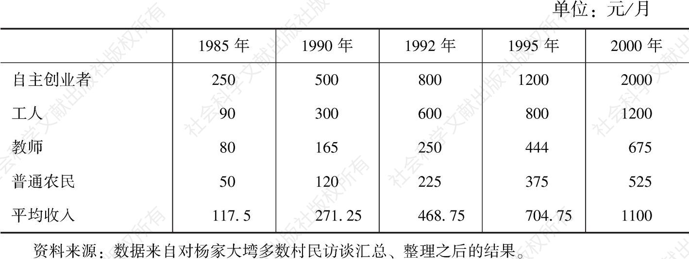 表4-2 杨家大塆村民收入的变化