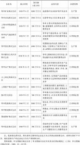 表1 1940年末华中国策会社集团各会社成员基本情况