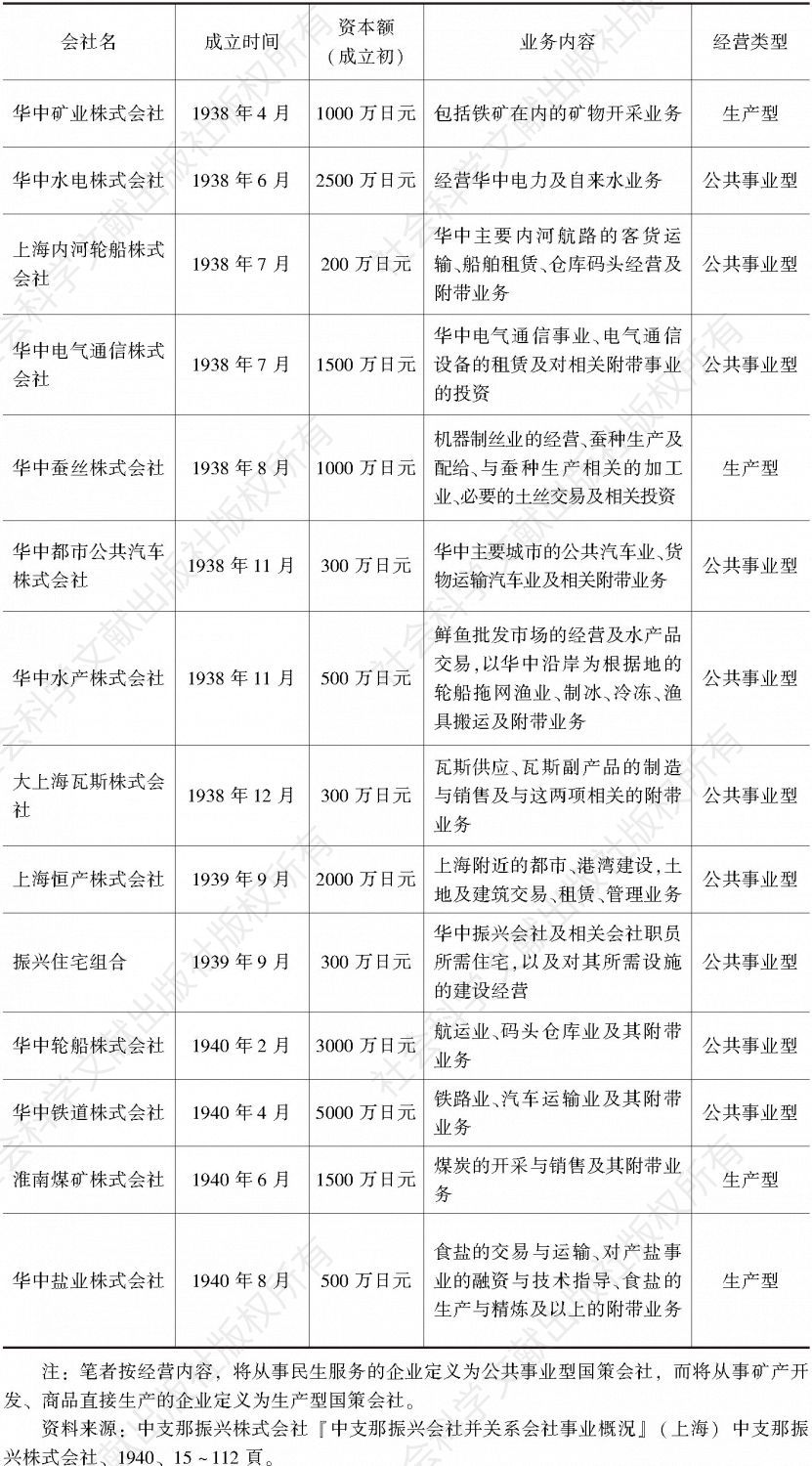 表1 1940年末华中国策会社集团各会社成员基本情况