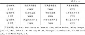 表1 中共在沦陷区民兵数量及分布（截至1945年）