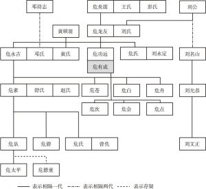 图1-1 危素家族简谱（据上文绘制，长支在左）