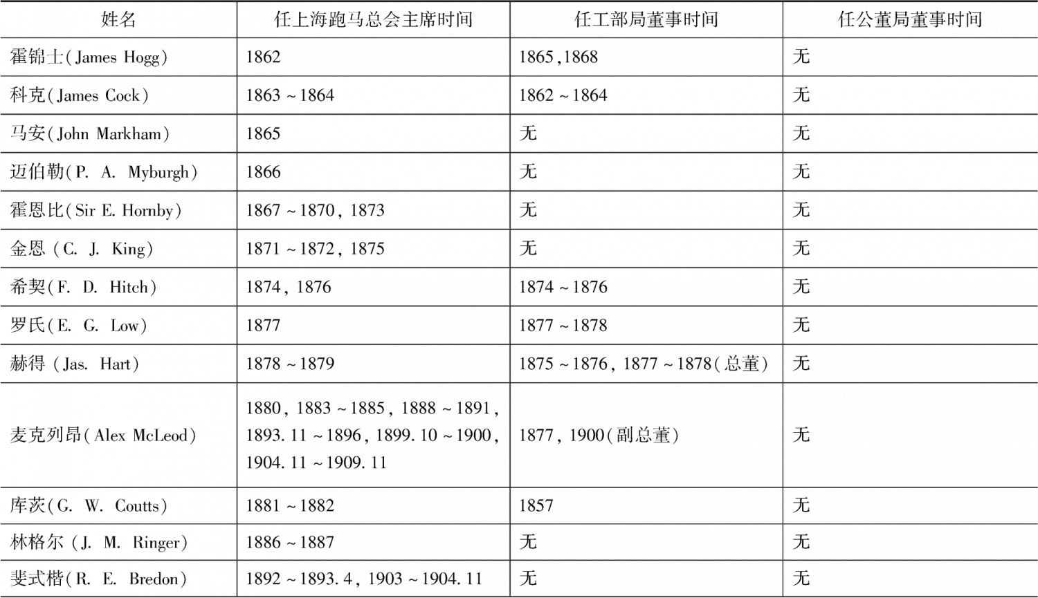 表1-1 上海跑马总会历任主席及其兼任租界董事之时间