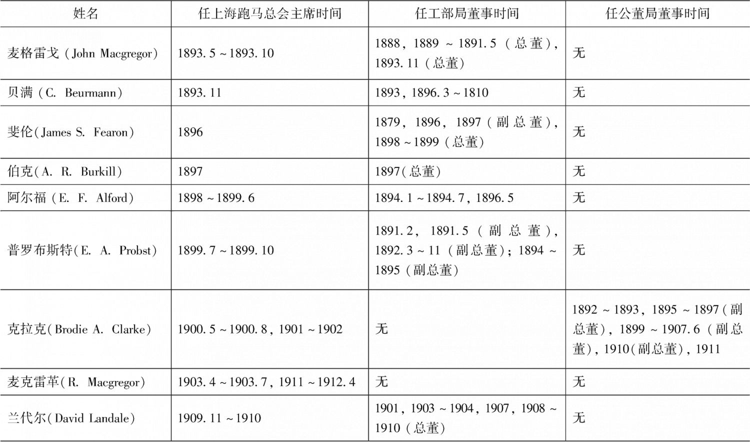 表1-1 上海跑马总会历任主席及其兼任租界董事之时间-续表1