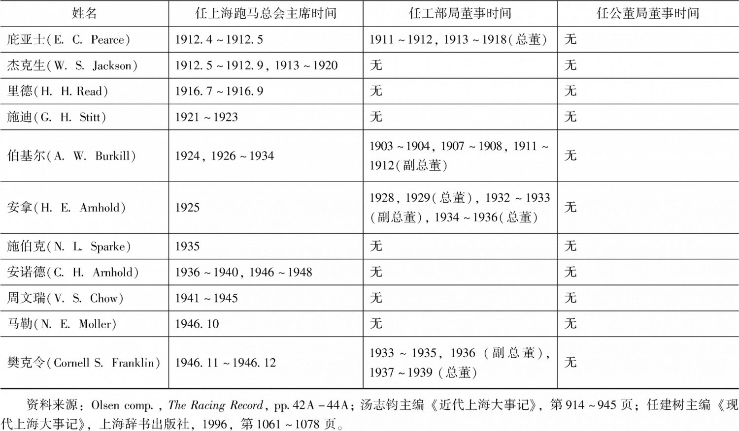表1-1 上海跑马总会历任主席及其兼任租界董事之时间-续表2