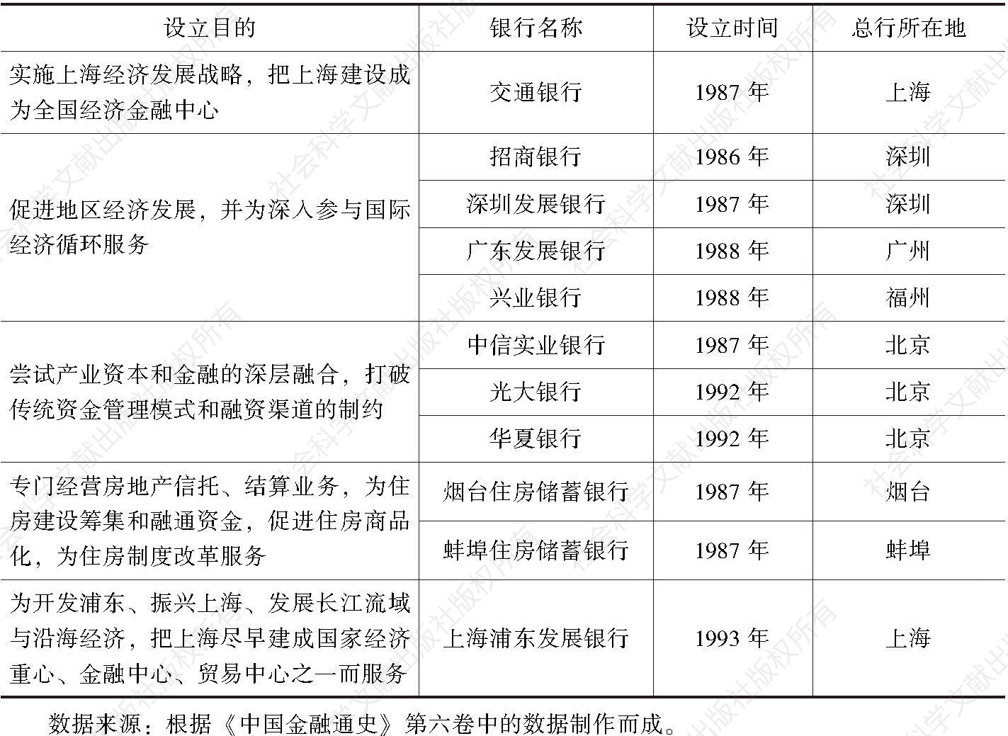 表1 1984～1995年中国股份制银行成立状况