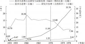 图1 日本企业技术引进费占总研究与试验发展（R＆D）费的比重