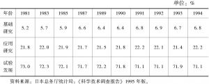 表1 1981～1994年日本企业研发经费的分配情况