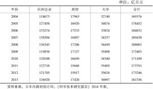 表4 2004～2013年日本研究与试验发展（R＆D）总投资来源