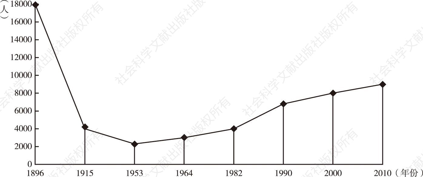 图1 1896～2010年鄂伦春族人口发展