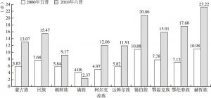 图2 2010年黑龙江省10个世居少数民族大学（大专）文化程度人口所占比重