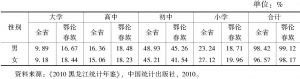 表4 2010年黑龙江省鄂伦春族分性别人口受教育情况统计