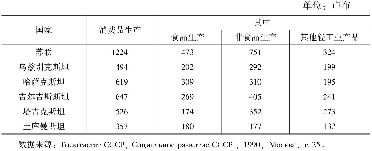表1-1 1988年中亚各加盟共和国消费品人均生产水平(综合价格)