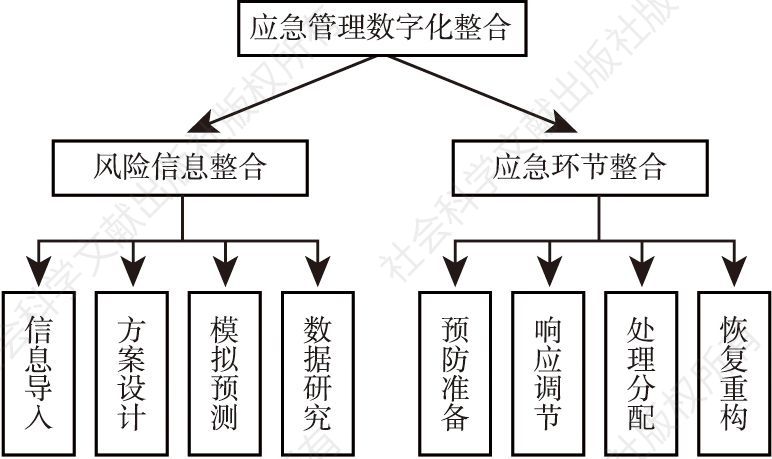图5 应急管理数字化整合具体结构