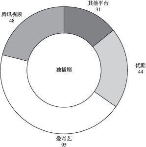 图1 2019年各平台独播剧数量分布（单位：部）
