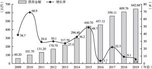 图5 2009～2019年中国电影总票房及增长率