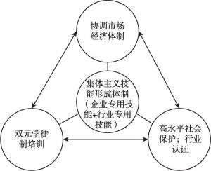 图2-2 集体主义技能形成体制下的配套性制度安排