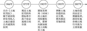 图10-5 新加坡土地征用制度的修订历程