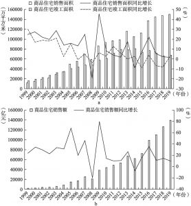 图1-4 1999～2019年商品住宅销售面积、竣工面积、销售额及其同比增长情况