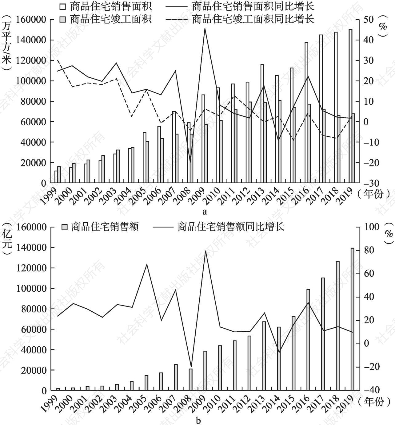图1-4 1999～2019年商品住宅销售面积、竣工面积、销售额及其同比增长情况