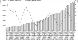 图3-2 2006～2019年房地产开发贷款余额