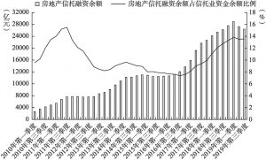 图3-5 2010～2019年房地产信托融资余额及占比