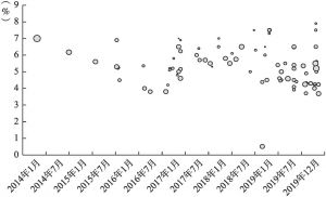 图6-8 2014～2019年“类REITs”项目发行利率情况（具体项目分档）