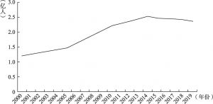 图7-1 2000～2019年全国流动人口规模变化趋势
