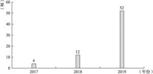 图7-4 2017～2019年“爆雷”长租公寓数量