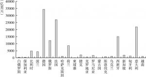 图1-4 2009年东道国GDP