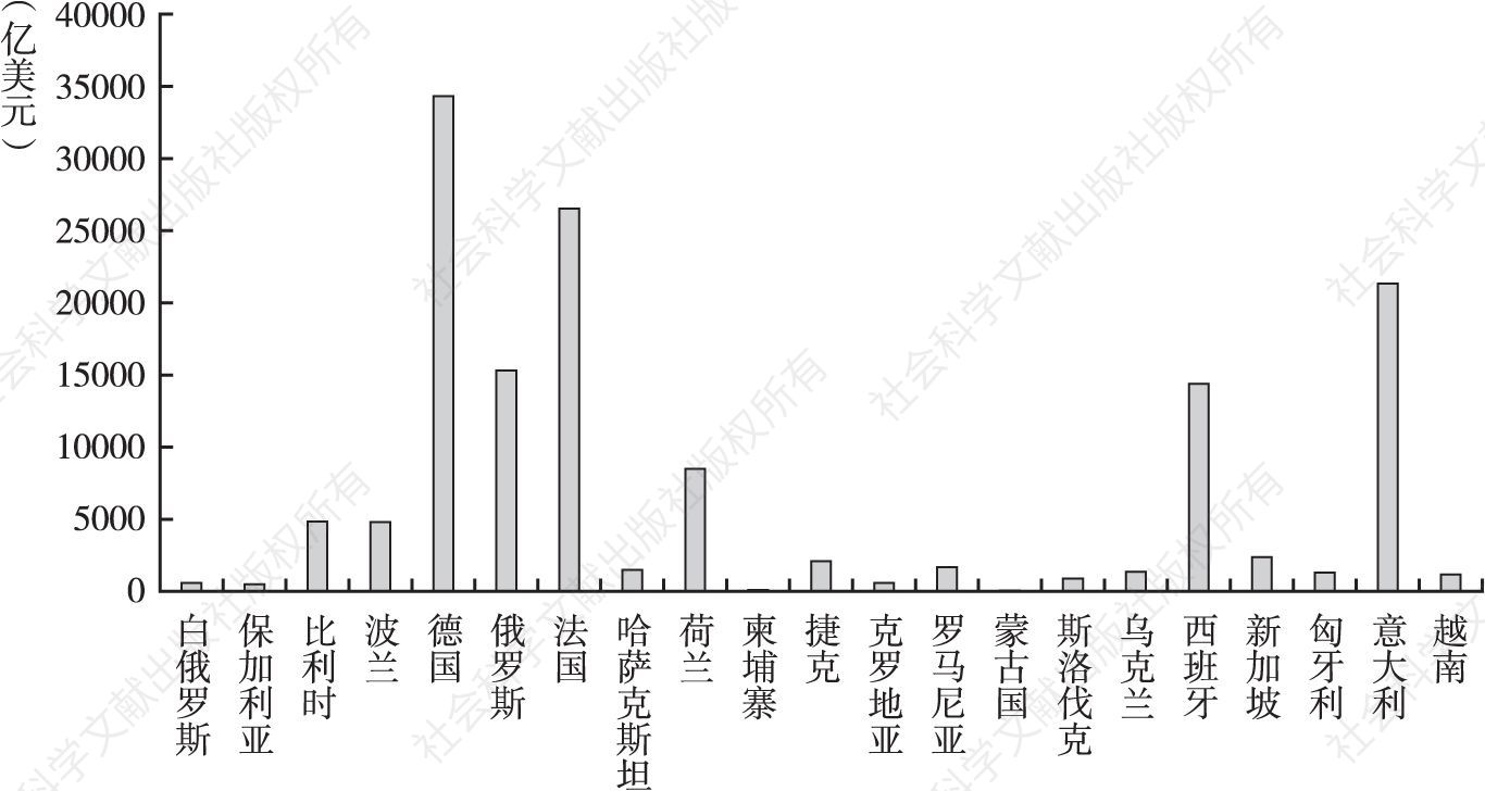 图1-5 2010年东道国GDP