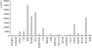 图1-7 2012年东道国GDP