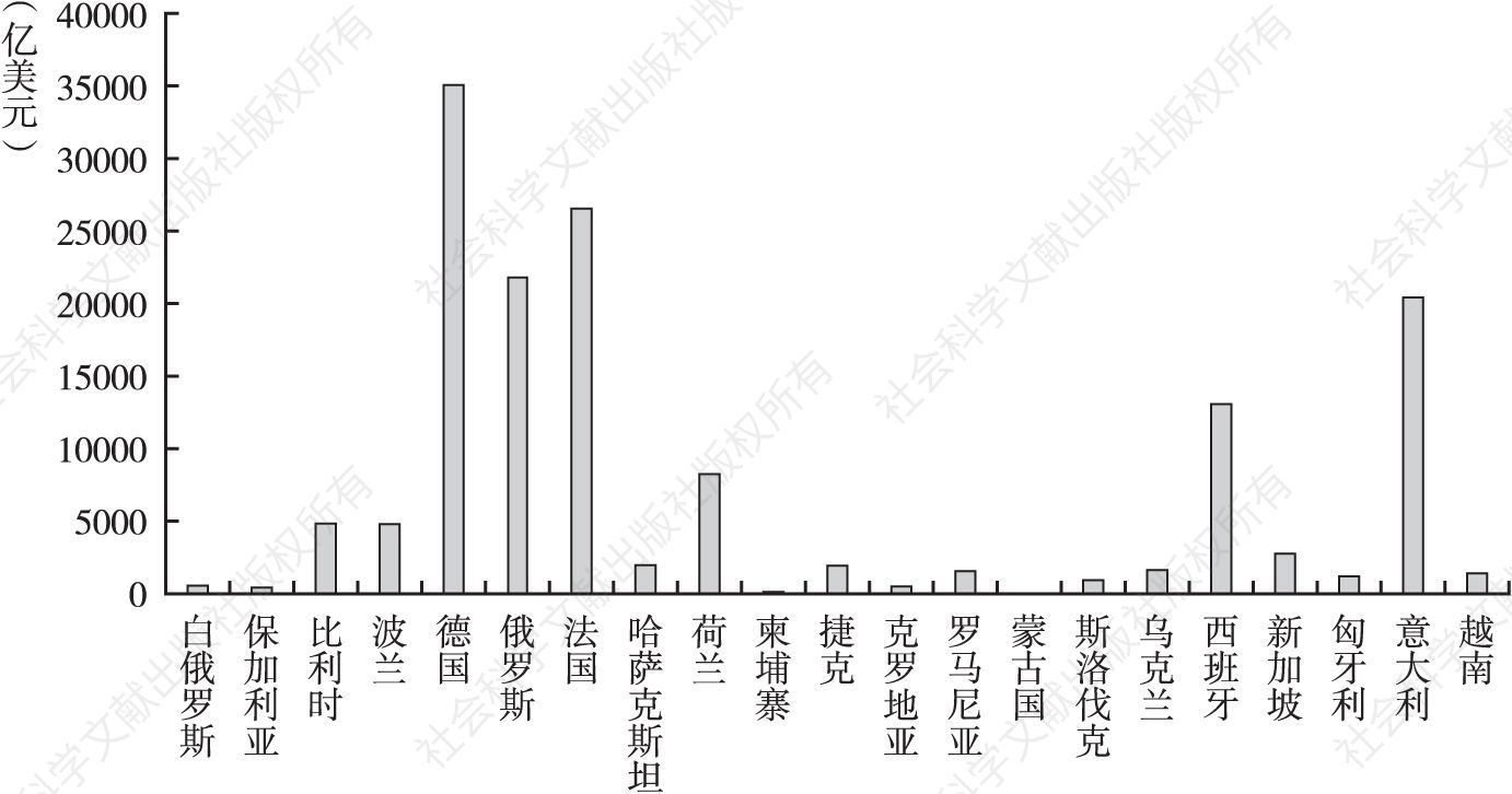 图1-7 2012年东道国GDP