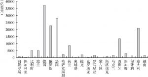 图1-8 2013年东道国GDP