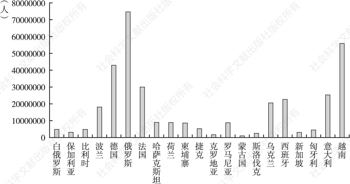 图1-22 2016年东道国劳动力人数