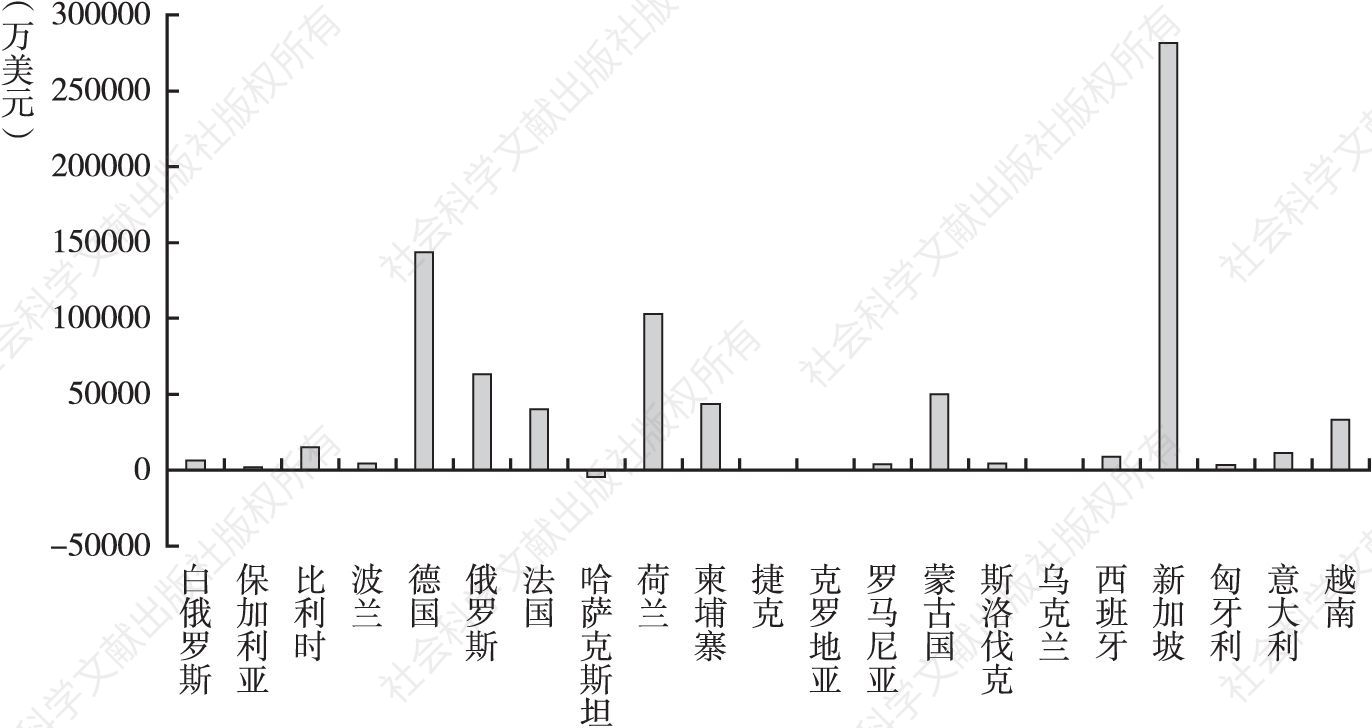 图1-31 2014年中国对东道国OFDI