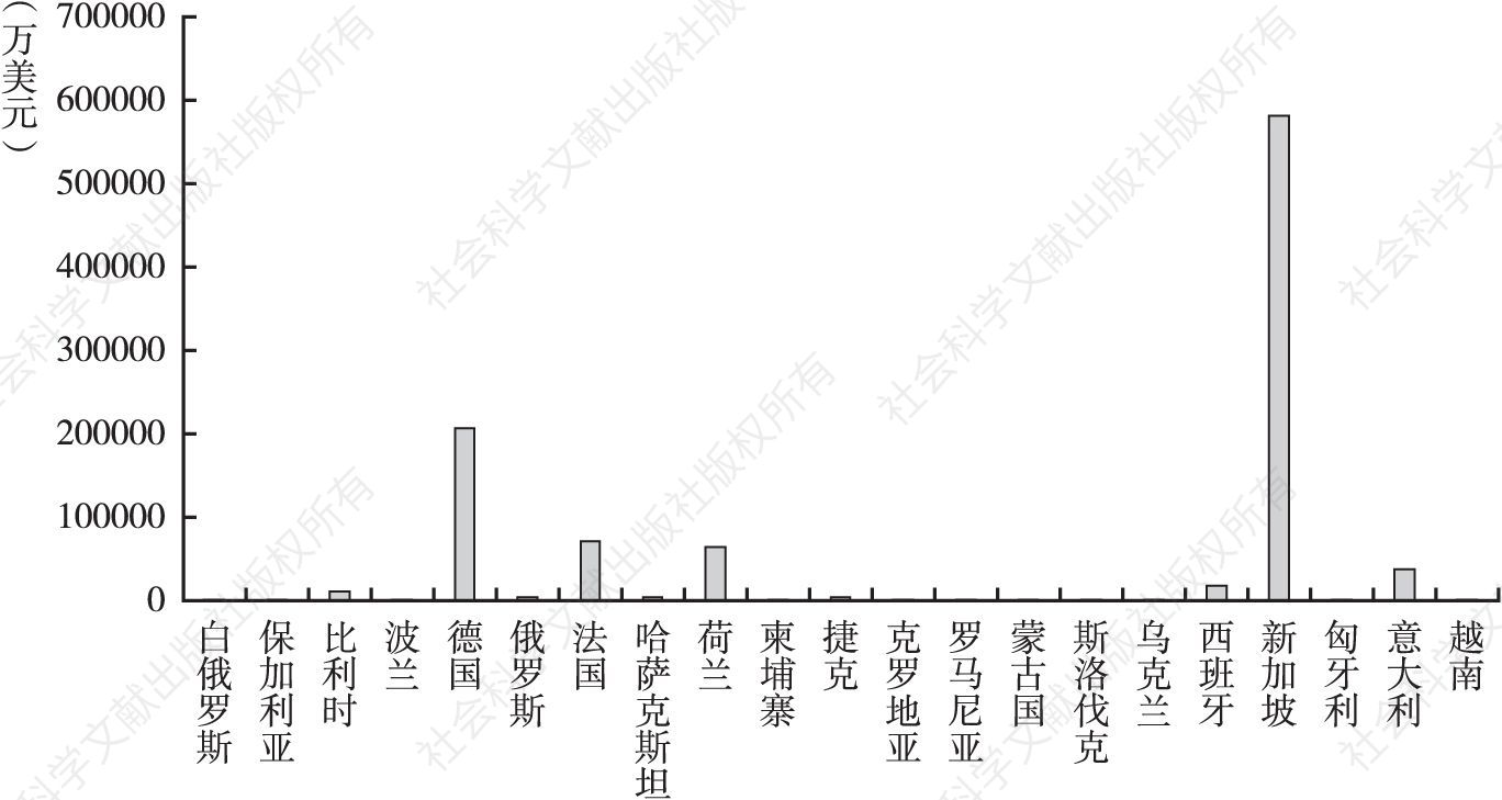 图1-42 2014年东道国对中国FDI