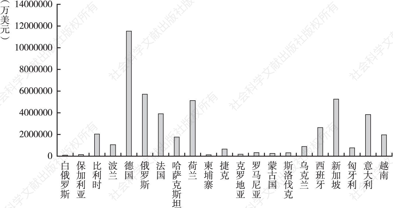 图1-47 2008年中国与东道国贸易总量