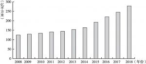 图2 2008～2018年全国物业管理行业管理规模
